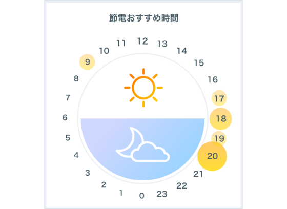 節電おすすめ時間